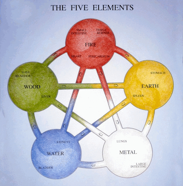Introduction To Five Elements - South Scarborough Acupuncture pour 5 E Element 
