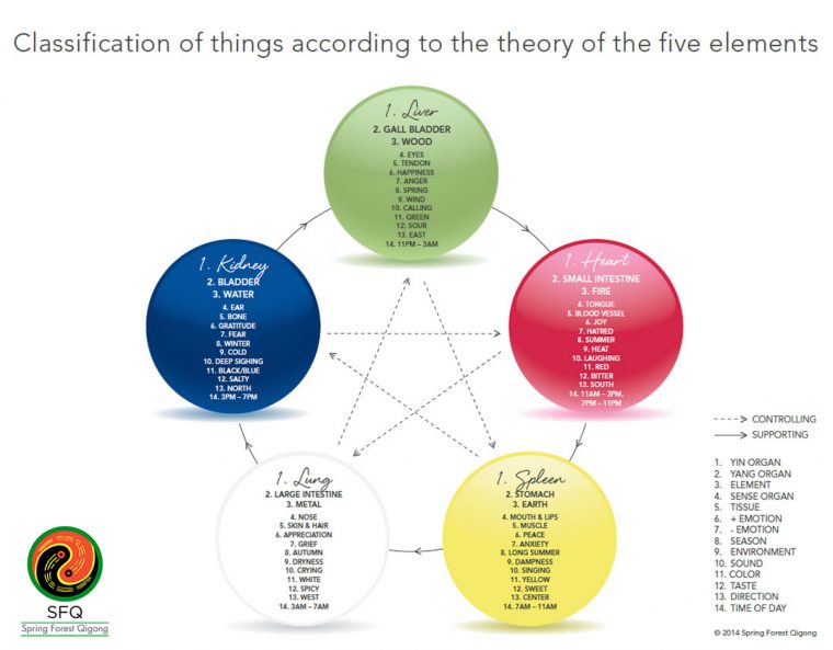 The Theory Of The Five Elements destiné 5 E Element