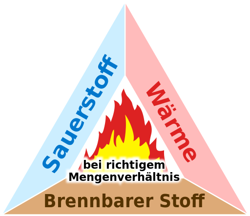 verbrennungsdreieck zum ausfüllen