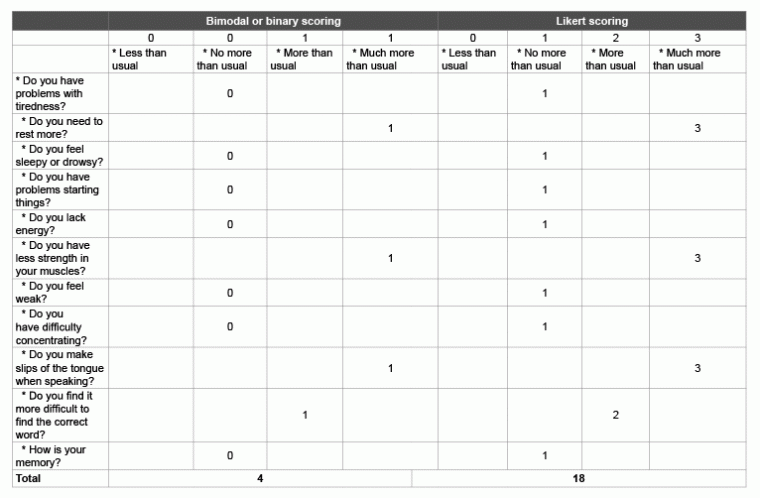 fatigue score fragebogen