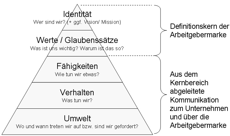 logische ebenen dilts