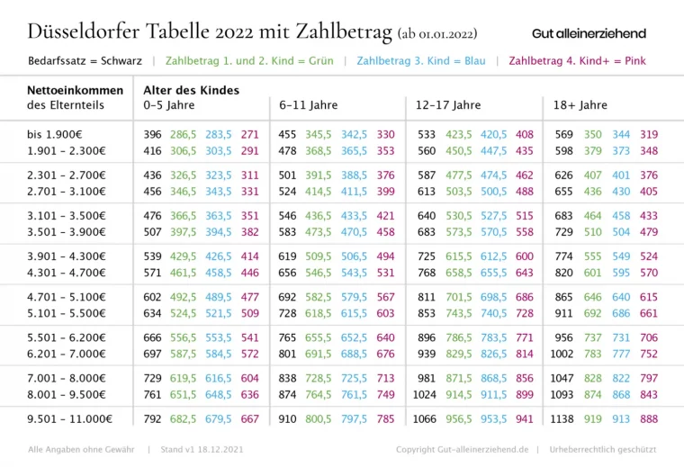 haushaltsführungsschaden tabelle 2022