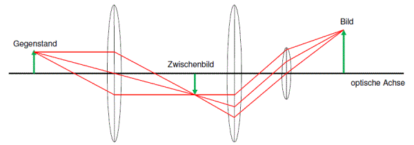 linsensystem der kamera