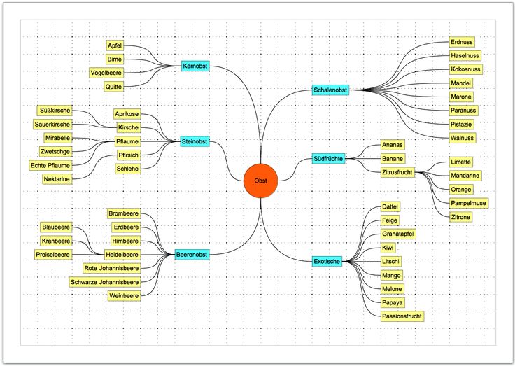 mind map frühling