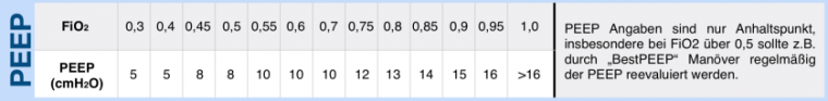 fio2 peep tabelle