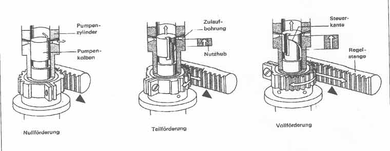 bosch reiheneinspritzpumpe fördermenge einstellen