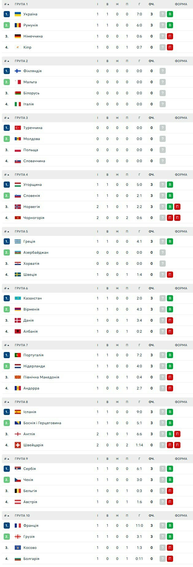  Румыния – Украина. Квалификация ЧЕ-2026 по футзалу. Смотреть онлайн LIVE 
