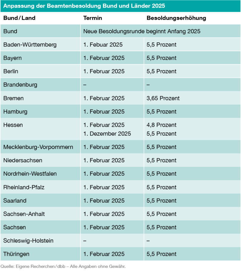  Öffentlicher Dienst: Was 2025 für Beamte und Angestellte wichtig wird Illustration 