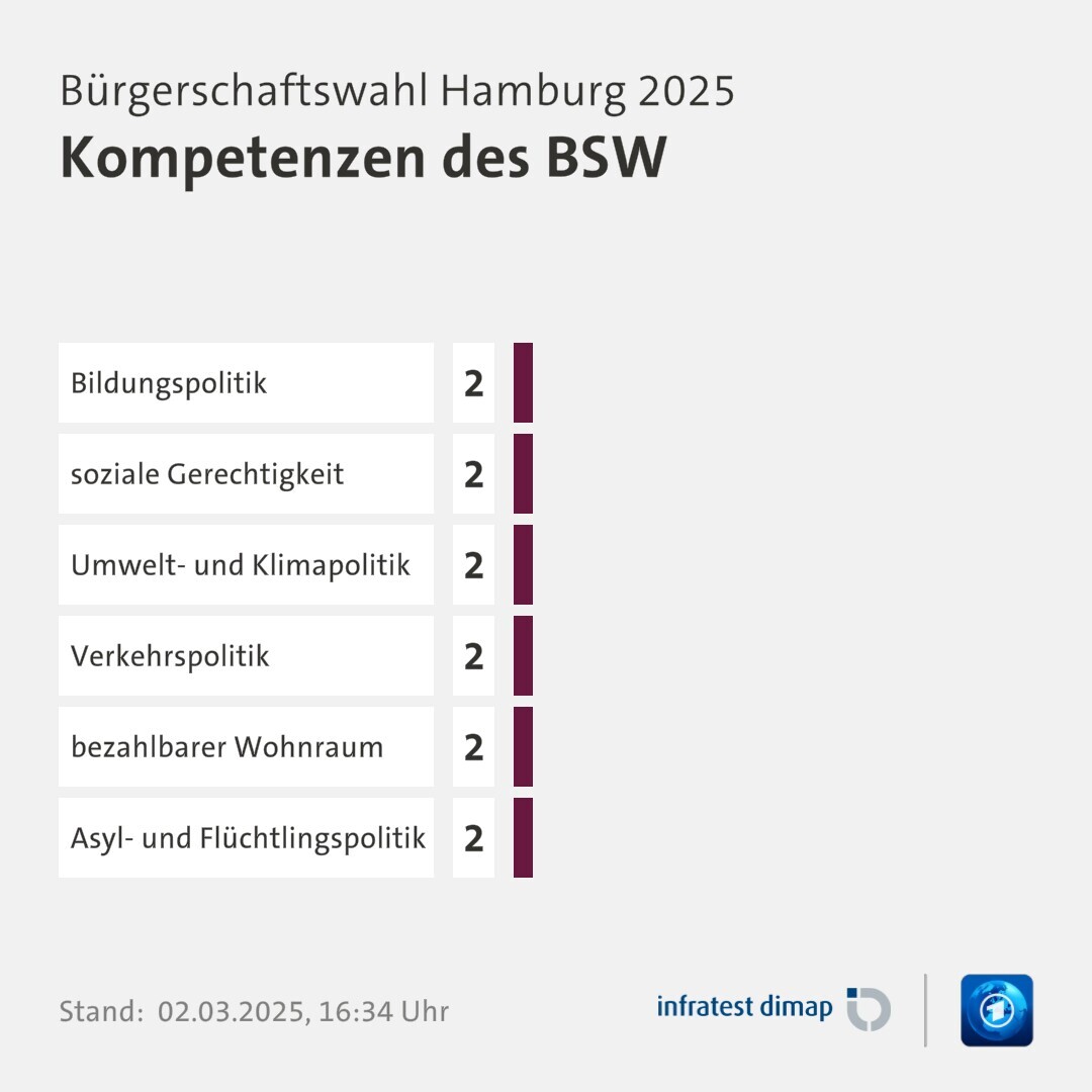  Bürgerschaftswahl Hamburg 2025 - Ergebnisse und Analysedaten Illustration 