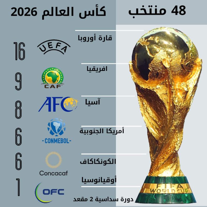  كأس العالم 2026: تعرف على عدد مقاعد إفريقيا وأسيا في المونديال القادم Illustration 